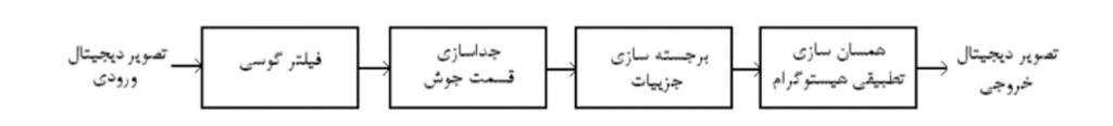 فلوچارت جوش - بینا صنعت ویرا